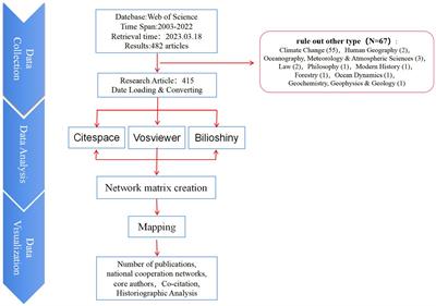 Research status and hotspots of social frailty in older adults: a bibliometric analysis from 2003 to 2022